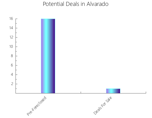 Graphic Bar of total deals, pre-foreclosure, probate, tax delinquent in Alvarado, TX