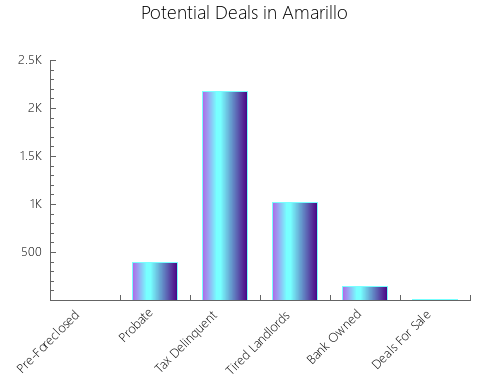 Graphic Bar of total deals, pre-foreclosure, probate, tax delinquent in Amarillo, TX