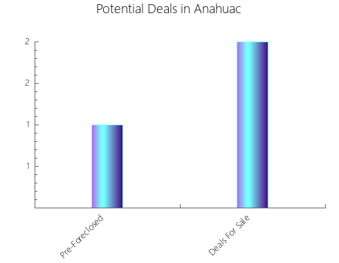 Graphic Bar of total deals, pre-foreclosure, probate, tax delinquent in Anahuac, TX