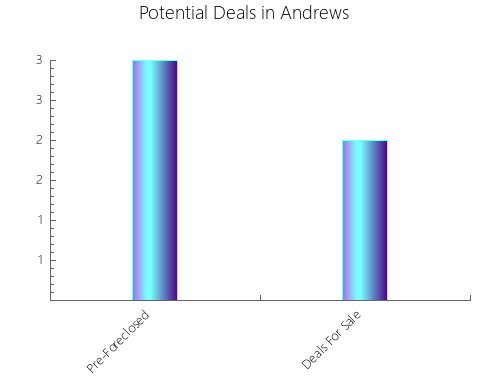 Graphic Bar of total deals, pre-foreclosure, probate, tax delinquent in Andrews, TX
