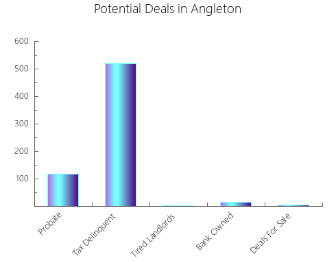 Graphic Bar of total deals, pre-foreclosure, probate, tax delinquent in Angleton, TX