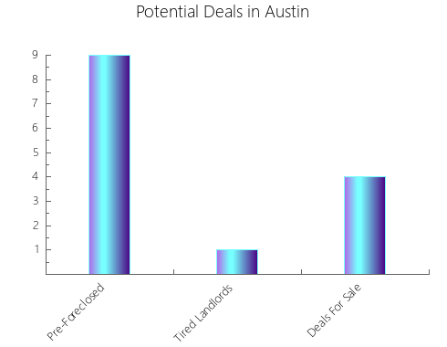 Graphic Bar of total deals, pre-foreclosure, probate, tax delinquent in Austin, TX