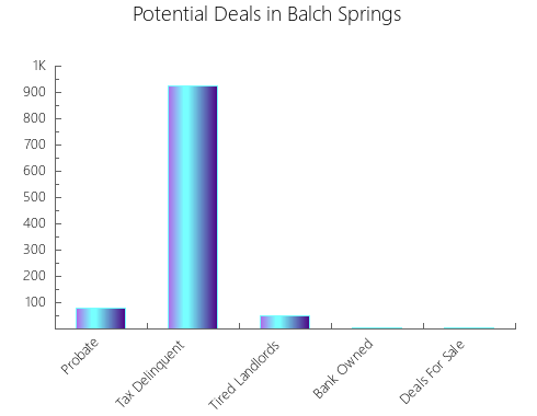 Graphic Bar of total deals, pre-foreclosure, probate, tax delinquent in Balch Springs, TX