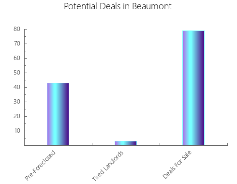 Graphic Bar of total deals, pre-foreclosure, probate, tax delinquent in Beaumont, TX