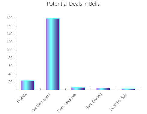 Graphic Bar of total deals, pre-foreclosure, probate, tax delinquent in Bells, TX