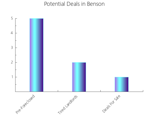 Graphic Bar of total deals, pre-foreclosure, probate, tax delinquent in Benson, AZ