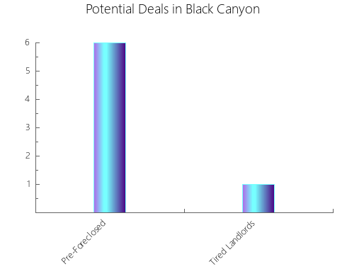 Graphic Bar of total deals, pre-foreclosure, probate, tax delinquent in Black Canyon, AZ