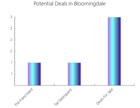 Graphic Bar of total deals, pre-foreclosure, probate, tax delinquent in Bloomingdale, GA