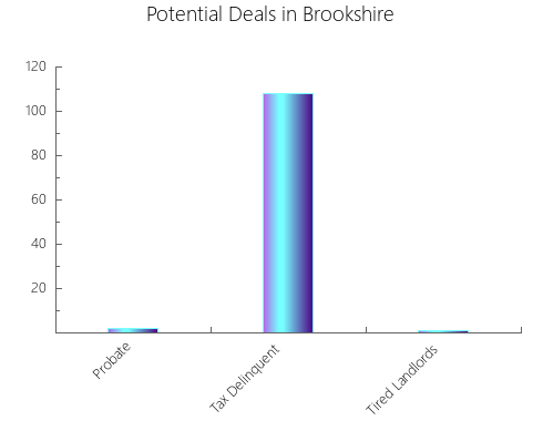 Graphic Bar of total deals, pre-foreclosure, probate, tax delinquent in Brookshire, TX