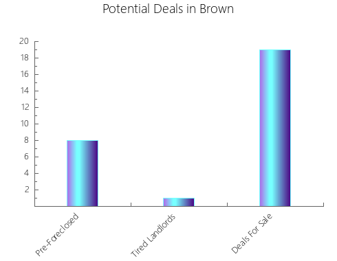 Graphic Bar of total deals, pre-foreclosure, probate, tax delinquent in Brown, TX
