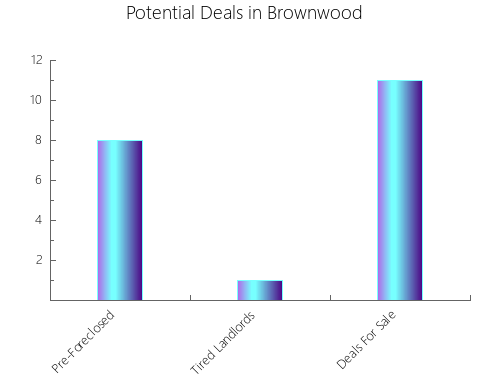 Graphic Bar of total deals, pre-foreclosure, probate, tax delinquent in Brownwood, TX