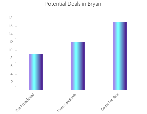 Graphic Bar of total deals, pre-foreclosure, probate, tax delinquent in Bryan, TX