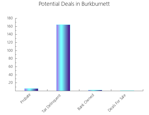 Graphic Bar of total deals, pre-foreclosure, probate, tax delinquent in Burkburnett, TX