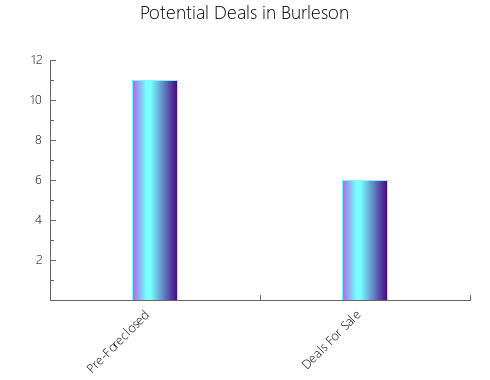 Graphic Bar of total deals, pre-foreclosure, probate, tax delinquent in Burleson, TX
