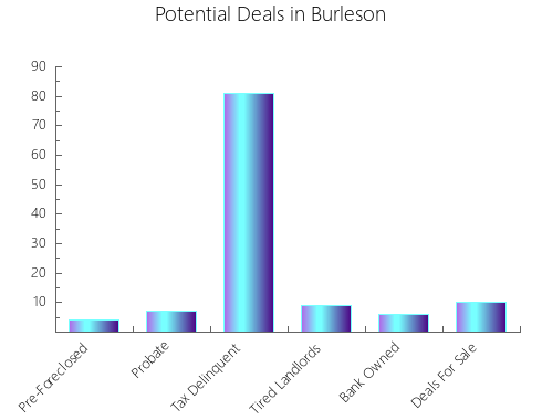 Graphic Bar of total deals, pre-foreclosure, probate, tax delinquent in Burleson, TX