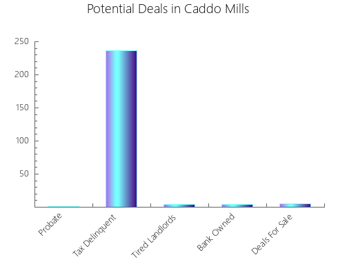 Graphic Bar of total deals, pre-foreclosure, probate, tax delinquent in Caddo Mills, TX
