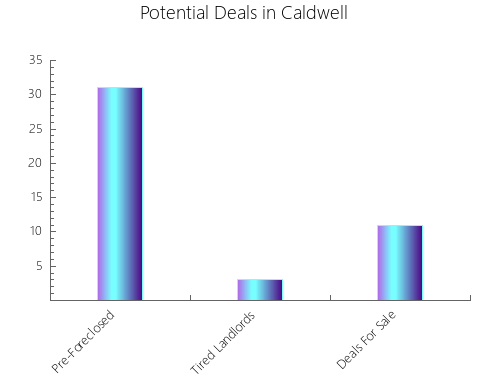 Graphic Bar of total deals, pre-foreclosure, probate, tax delinquent in Caldwell, TX