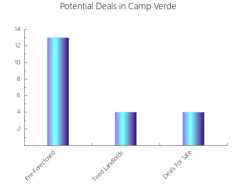 Graphic Bar of total deals, pre-foreclosure, probate, tax delinquent in Camp Verde, AZ