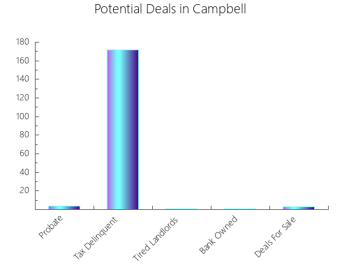 Graphic Bar of total deals, pre-foreclosure, probate, tax delinquent in Campbell, TX