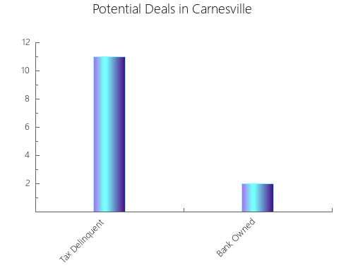 Graphic Bar of total deals, pre-foreclosure, probate, tax delinquent in Carnesville, GA