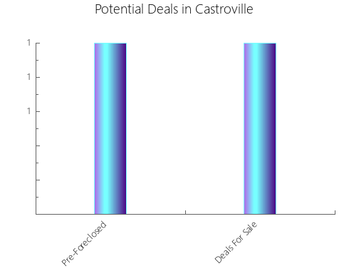 Graphic Bar of total deals, pre-foreclosure, probate, tax delinquent in Castroville, TX
