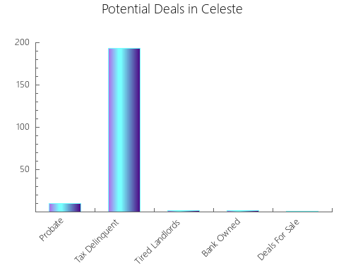Graphic Bar of total deals, pre-foreclosure, probate, tax delinquent in Celeste, TX