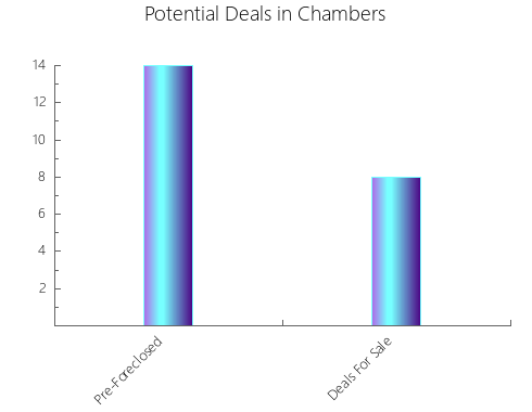 Graphic Bar of total deals, pre-foreclosure, probate, tax delinquent in Chambers, TX
