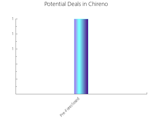 Graphic Bar of total deals, pre-foreclosure, probate, tax delinquent in Chireno, TX