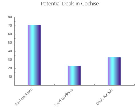 Graphic Bar of total deals, pre-foreclosure, probate, tax delinquent in Cochise, AZ