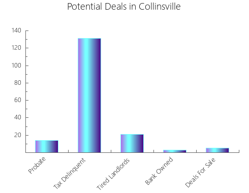 Graphic Bar of total deals, pre-foreclosure, probate, tax delinquent in Collinsville, TX