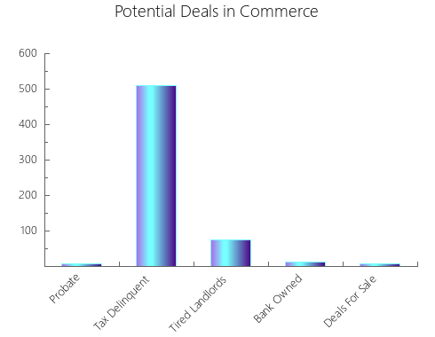 Graphic Bar of total deals, pre-foreclosure, probate, tax delinquent in Commerce, TX