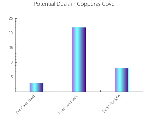 Graphic Bar of total deals, pre-foreclosure, probate, tax delinquent in Copperas Cove, TX