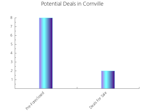 Graphic Bar of total deals, pre-foreclosure, probate, tax delinquent in Cornville, AZ
