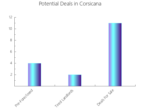 Graphic Bar of total deals, pre-foreclosure, probate, tax delinquent in Corsicana, TX