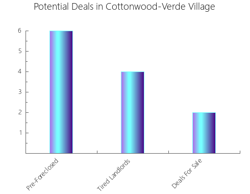 Graphic Bar of total deals, pre-foreclosure, probate, tax delinquent in Cottonwood-Verde Village, AZ