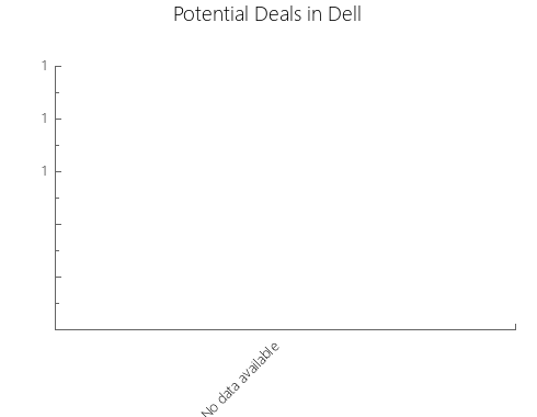 Graphic Bar of total deals, pre-foreclosure, probate, tax delinquent in Dell, TX