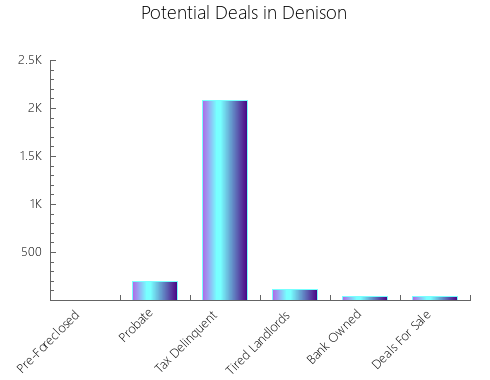 Graphic Bar of total deals, pre-foreclosure, probate, tax delinquent in Denison, TX