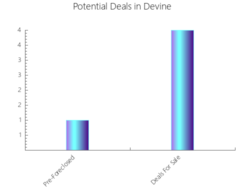 Graphic Bar of total deals, pre-foreclosure, probate, tax delinquent in Devine, TX