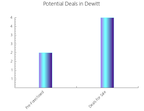 Graphic Bar of total deals, pre-foreclosure, probate, tax delinquent in Dewitt, TX