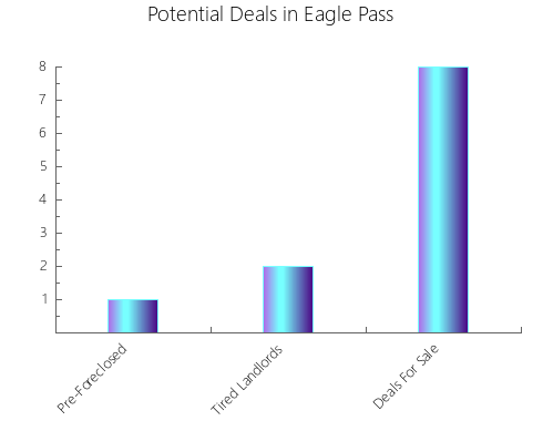 Graphic Bar of total deals, pre-foreclosure, probate, tax delinquent in Eagle Pass, TX