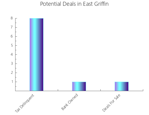Graphic Bar of total deals, pre-foreclosure, probate, tax delinquent in East Griffin, GA