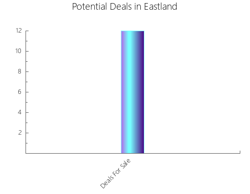 Graphic Bar of total deals, pre-foreclosure, probate, tax delinquent in Eastland, TX