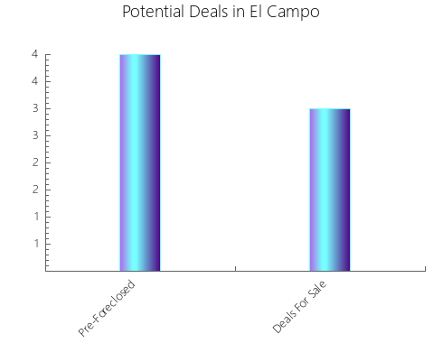 Graphic Bar of total deals, pre-foreclosure, probate, tax delinquent in El Campo, TX