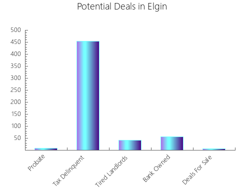 Graphic Bar of total deals, pre-foreclosure, probate, tax delinquent in Elgin, TX