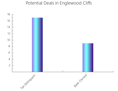 Graphic Bar of total deals, pre-foreclosure, probate, tax delinquent in Englewood Cliffs, NJ