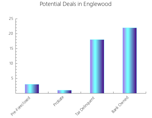 Graphic Bar of total deals, pre-foreclosure, probate, tax delinquent in Englewood, NJ