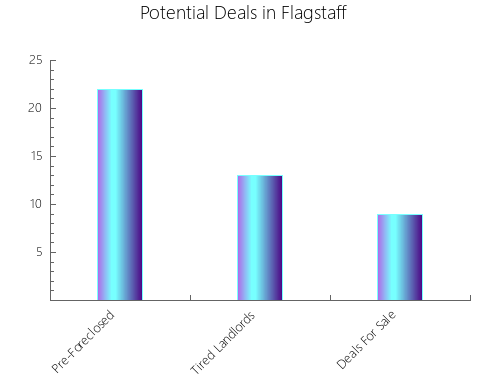 Graphic Bar of total deals, pre-foreclosure, probate, tax delinquent in Flagstaff, AZ