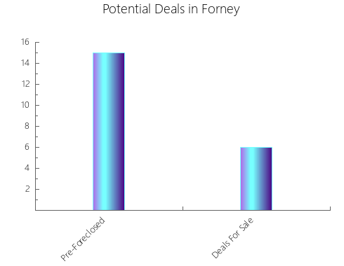 Graphic Bar of total deals, pre-foreclosure, probate, tax delinquent in Forney, TX