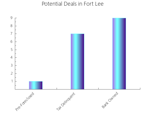 Graphic Bar of total deals, pre-foreclosure, probate, tax delinquent in Fort Lee, NJ