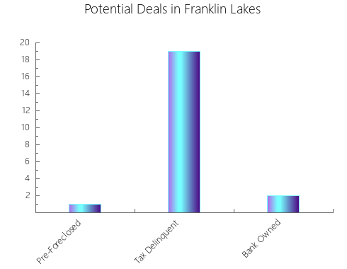 Graphic Bar of total deals, pre-foreclosure, probate, tax delinquent in Franklin Lakes, NJ